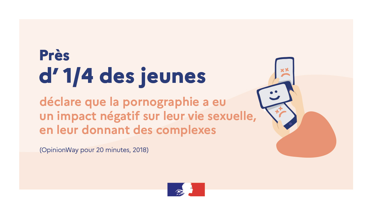 Près d'un quart des jeunes déclare que la pornographie a eu un impact négatif sur leur vie sexuelle, en leur donnant des complexes. Source : sondage OpinionWay, pour 20 Minutes, 2018.