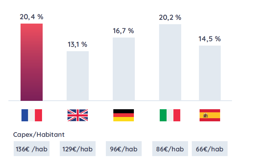 La France est le pays ayant le taux d'effort d'investissement le plus important, comparé au Royaume-Uni, l'Espagne, l'Allemagne et l'Italie en 2020. 